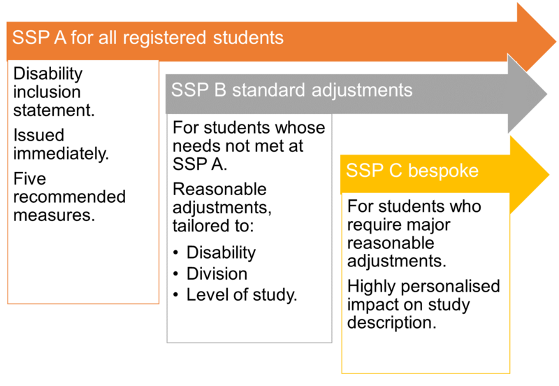 Graphic with text showing the two steps for communicating student needs: the disability inclusion statement (SSP A), and SSP B OR C for those students whose needs are not met by SSP A.